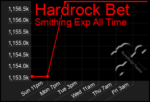 Total Graph of Hardrock Bet