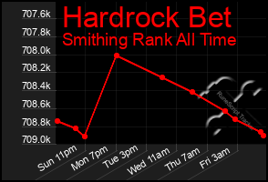 Total Graph of Hardrock Bet