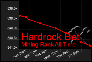 Total Graph of Hardrock Bet