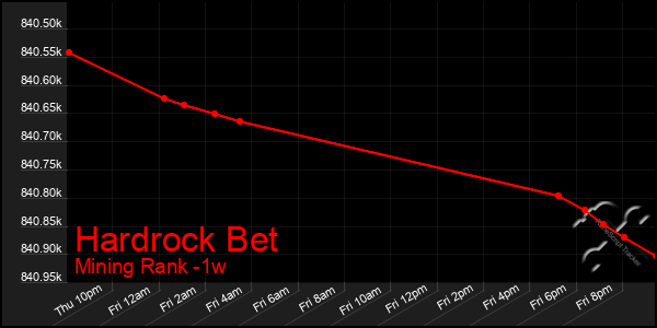 Last 7 Days Graph of Hardrock Bet