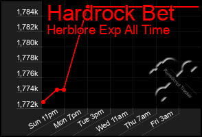 Total Graph of Hardrock Bet