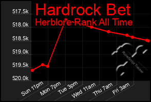 Total Graph of Hardrock Bet