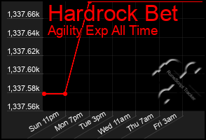 Total Graph of Hardrock Bet