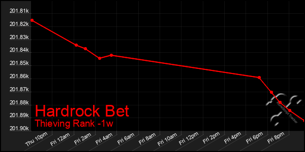 Last 7 Days Graph of Hardrock Bet