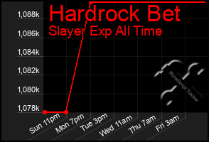 Total Graph of Hardrock Bet