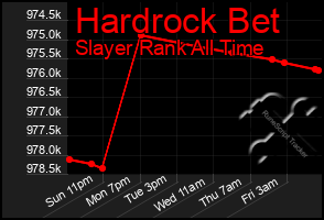 Total Graph of Hardrock Bet