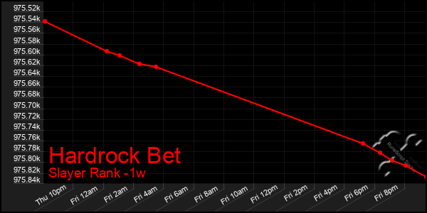 Last 7 Days Graph of Hardrock Bet