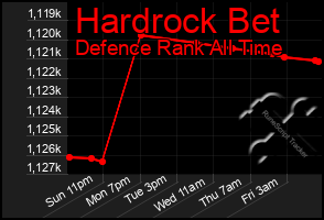 Total Graph of Hardrock Bet