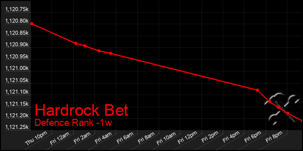 Last 7 Days Graph of Hardrock Bet