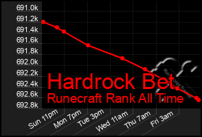 Total Graph of Hardrock Bet