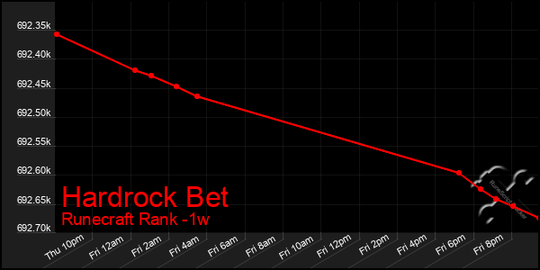 Last 7 Days Graph of Hardrock Bet