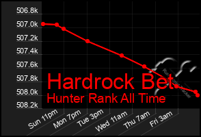 Total Graph of Hardrock Bet