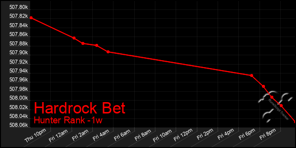 Last 7 Days Graph of Hardrock Bet