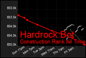 Total Graph of Hardrock Bet