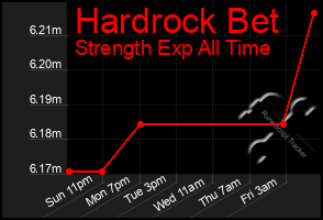 Total Graph of Hardrock Bet