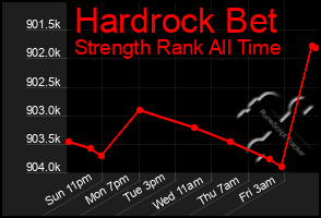 Total Graph of Hardrock Bet