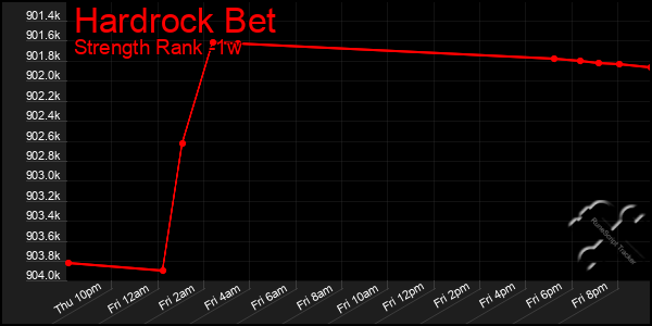 Last 7 Days Graph of Hardrock Bet