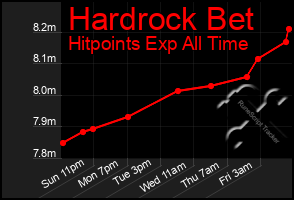 Total Graph of Hardrock Bet