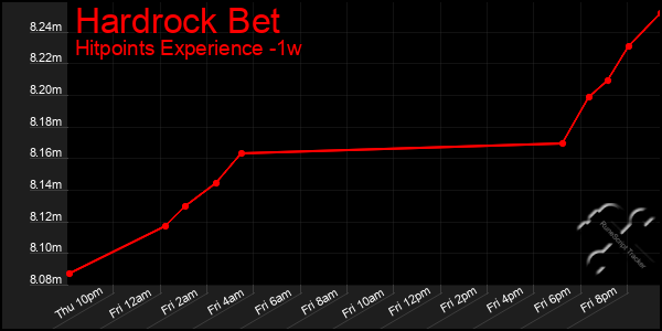 Last 7 Days Graph of Hardrock Bet