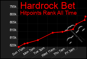 Total Graph of Hardrock Bet