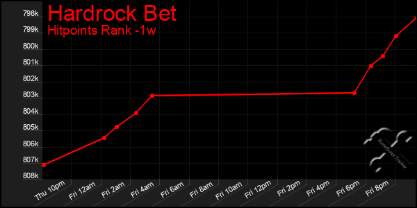 Last 7 Days Graph of Hardrock Bet