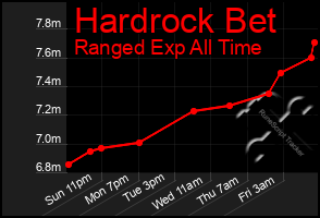 Total Graph of Hardrock Bet