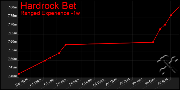 Last 7 Days Graph of Hardrock Bet