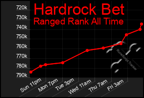 Total Graph of Hardrock Bet