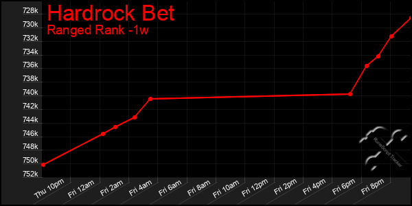 Last 7 Days Graph of Hardrock Bet