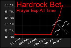 Total Graph of Hardrock Bet