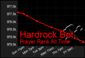 Total Graph of Hardrock Bet