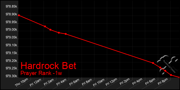 Last 7 Days Graph of Hardrock Bet