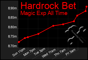 Total Graph of Hardrock Bet