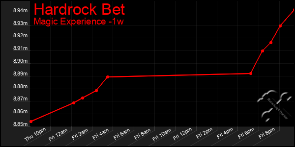 Last 7 Days Graph of Hardrock Bet