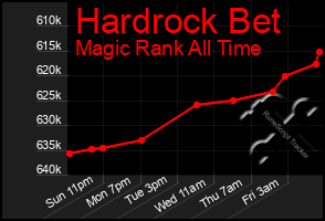 Total Graph of Hardrock Bet