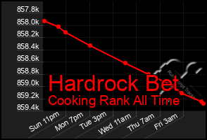 Total Graph of Hardrock Bet