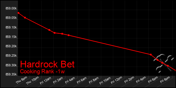 Last 7 Days Graph of Hardrock Bet