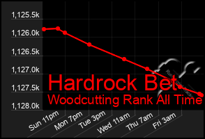 Total Graph of Hardrock Bet