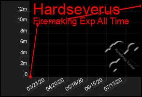 Total Graph of Hardseverus