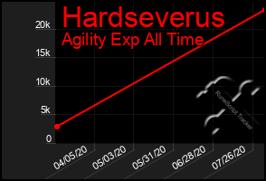 Total Graph of Hardseverus