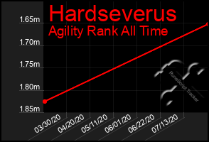 Total Graph of Hardseverus