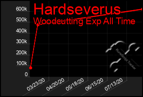 Total Graph of Hardseverus