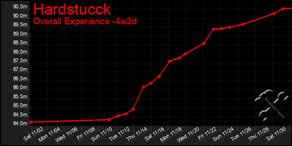 Last 31 Days Graph of Hardstucck