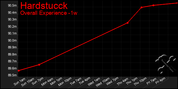 Last 7 Days Graph of Hardstucck