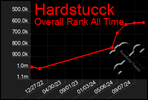 Total Graph of Hardstucck