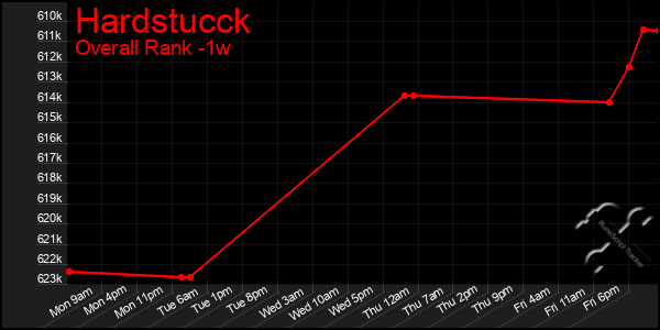 Last 7 Days Graph of Hardstucck