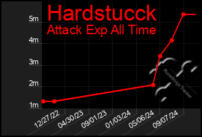 Total Graph of Hardstucck