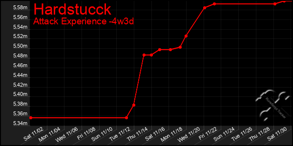 Last 31 Days Graph of Hardstucck