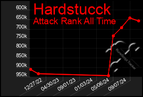 Total Graph of Hardstucck