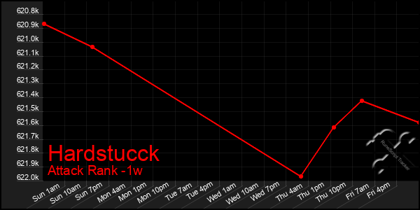 Last 7 Days Graph of Hardstucck